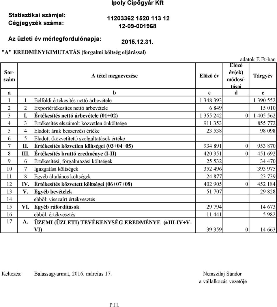 393 1 390 552 2 2 Exportértékesítés nettó árbevétele 6 849 15 010 3 I.