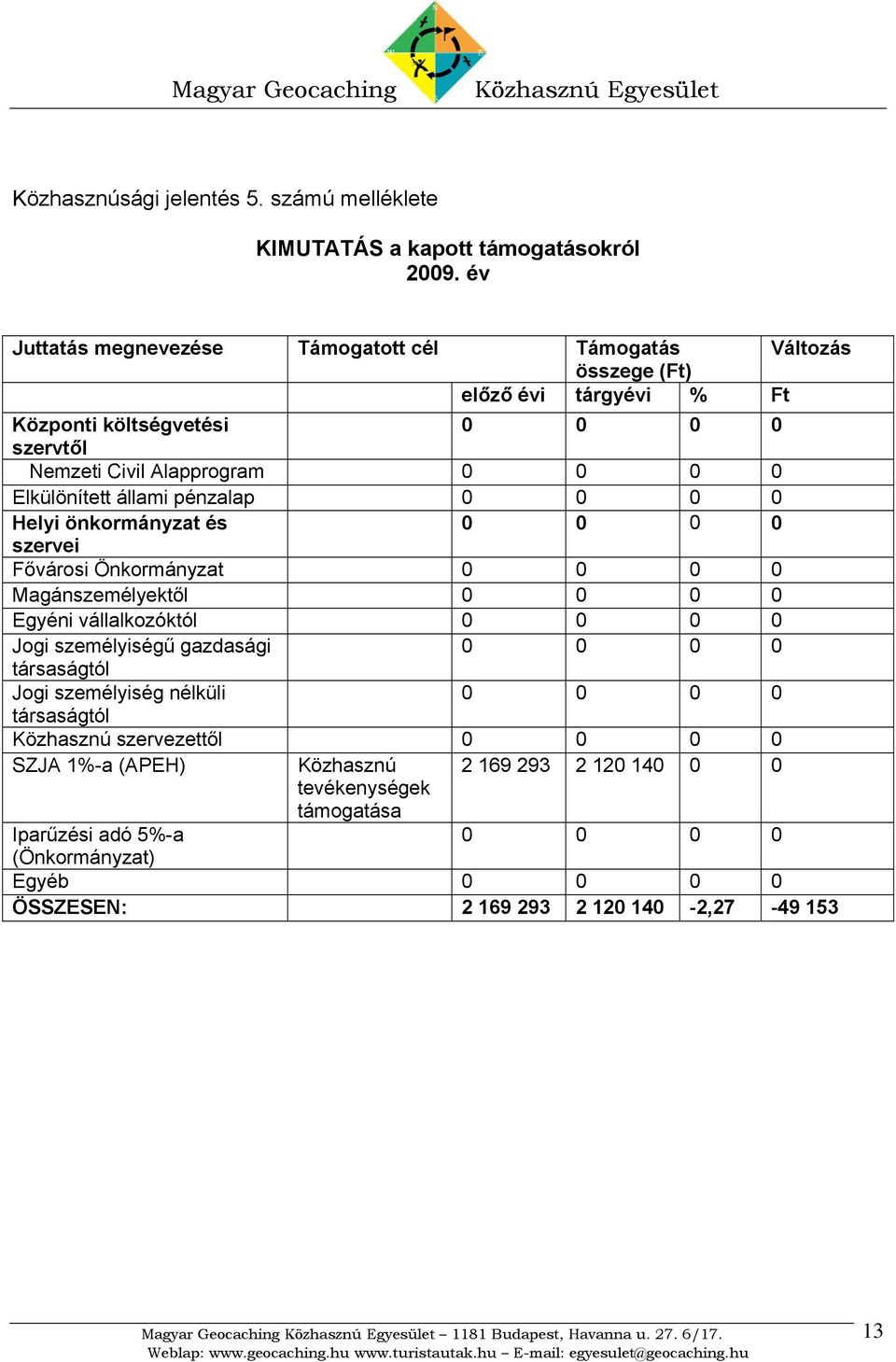 Elkülönített állami pénzalap 0 0 0 0 Helyi önkormányzat és 0 0 0 0 szervei Fővárosi Önkormányzat 0 0 0 0 Magánszemélyektől 0 0 0 0 Egyéni vállalkozóktól 0 0 0 0 Jogi személyiségű