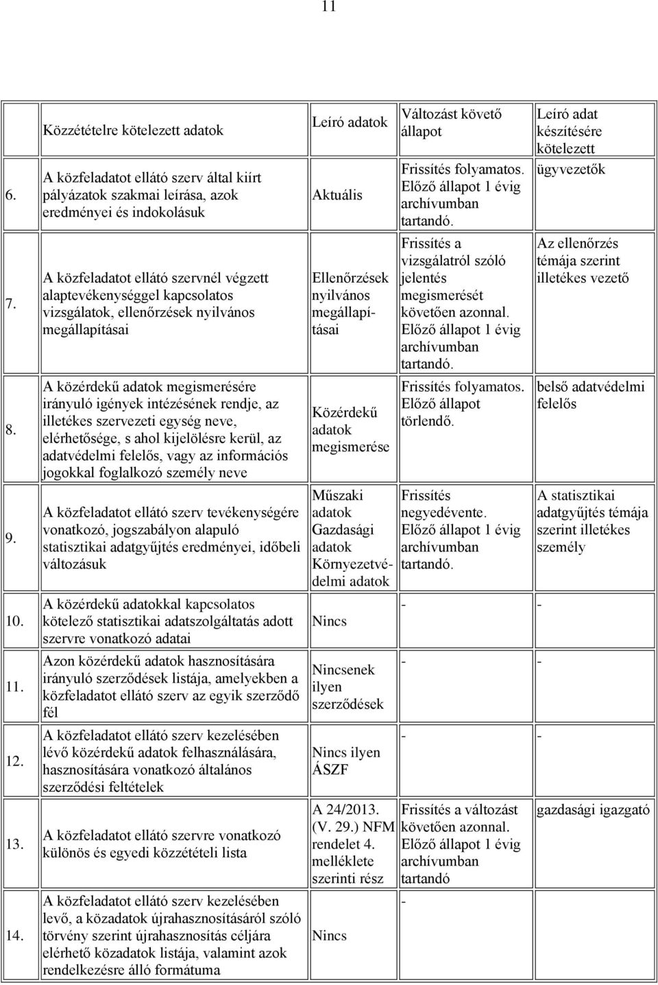 vizsgálatok, ellenőrzések nyilvános megállapításai A közérdekű adatok megismerésére irányuló igények intézésének rendje, az illetékes szervezeti egység neve, elérhetősége, s ahol kijelölésre kerül,