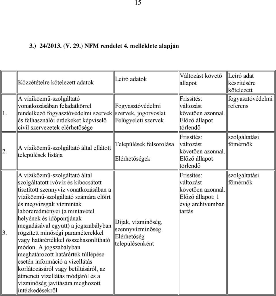 vonatkozásában a víziközmű-szolgáltató számára előírt és megvizsgált vízminták laboreredményei (a mintavétel helyének és időpontjának megadásával együtt) a jogszabályban rögzített minőségi