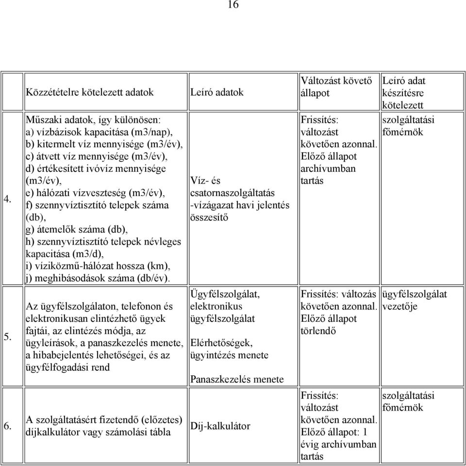 e) hálózati vízveszteség (m3/év), f) szennyvíztisztító telepek száma (db), g) átemelők száma (db), h) szennyvíztisztító telepek névleges kapacitása (m3/d), i) víziközmű-hálózat hossza (km), j)