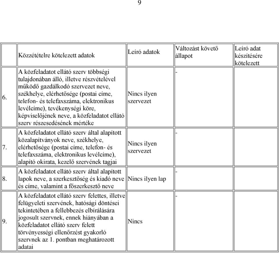 A közfeladatot ellátó szerv által alapított közalapítványok neve, székhelye, elérhetősége (postai címe, telefon- és telefaxszáma, elektronikus levélcíme), alapító okirata, kezelő szervének tagjai
