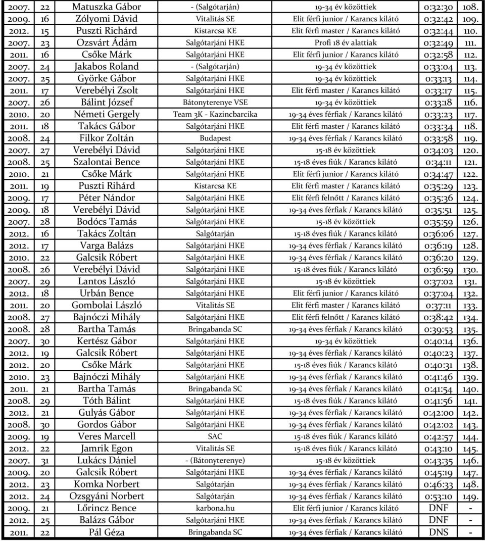 16 Csőke Márk Salgótarjáni HKE Elit férfi junior / Karancs kilátó 0:32:58 112. 2007. 24 Jakabos Roland - (Salgótarján) 19-34 év közöttiek 0:33:04 113. 2007. 25 Györke Gábor Salgótarjáni HKE 19-34 év közöttiek 0:33:13 114.