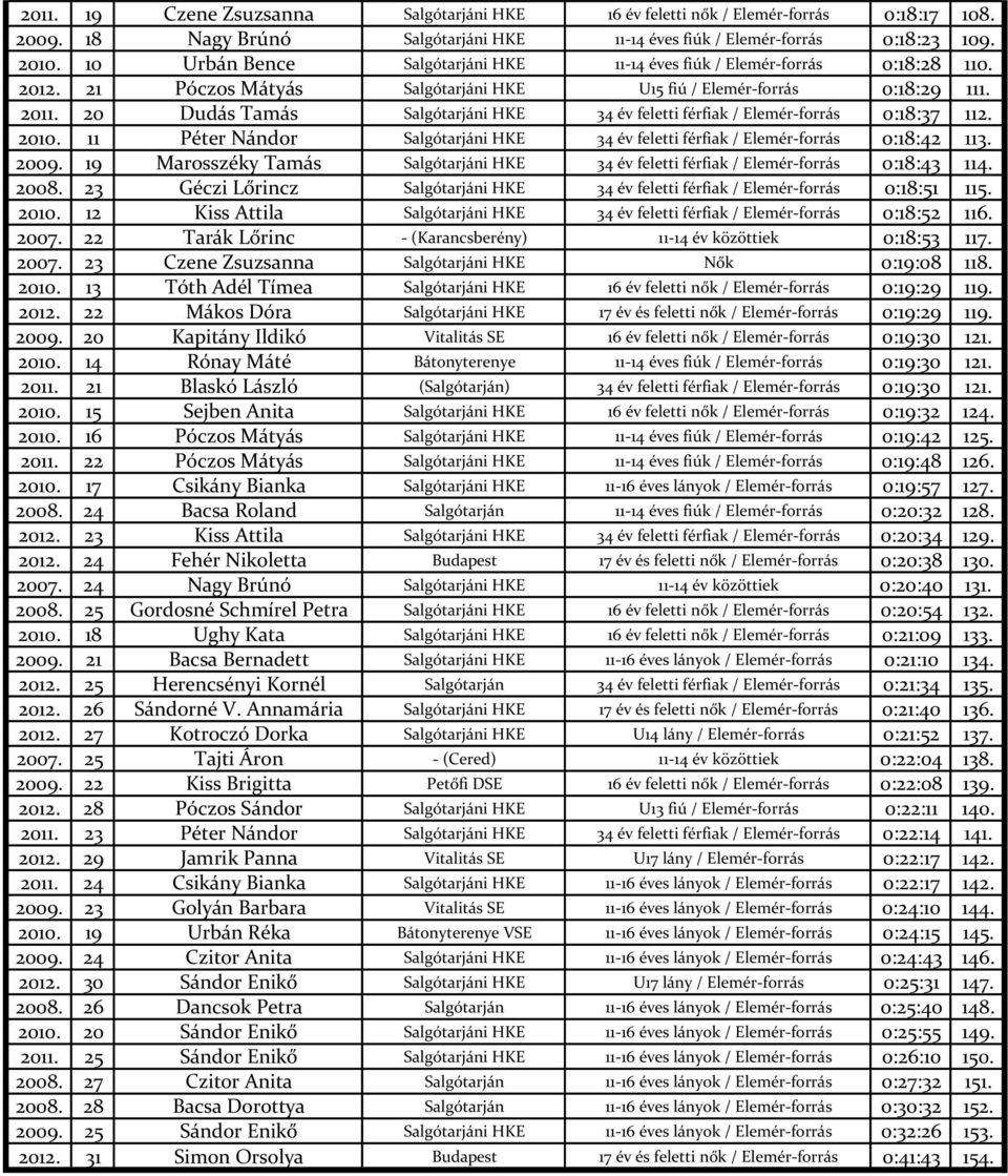 20 Dudás Tamás Salgótarjáni HKE 34 év feletti férfiak / Elemér-forrás 0:18:37 112. 2010. 11 Péter Nándor Salgótarjáni HKE 34 év feletti férfiak / Elemér-forrás 0:18:42 113. 2009.