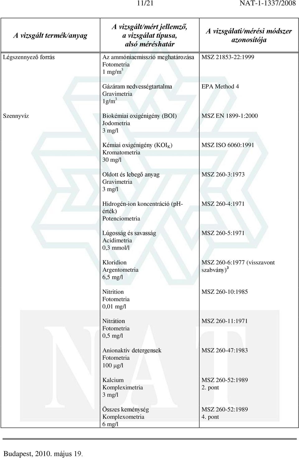 Argentometria 6,5 mg/l Nitrition 0,01 mg/l Nitrátion 0,5 mg/l Anionaktív detergensek 100 g/l Kalcium Kompleximetria 3 mg/l Összes keménység Komplexometria 6 mg/l MSZ 21853-22:1999 EPA Method 4