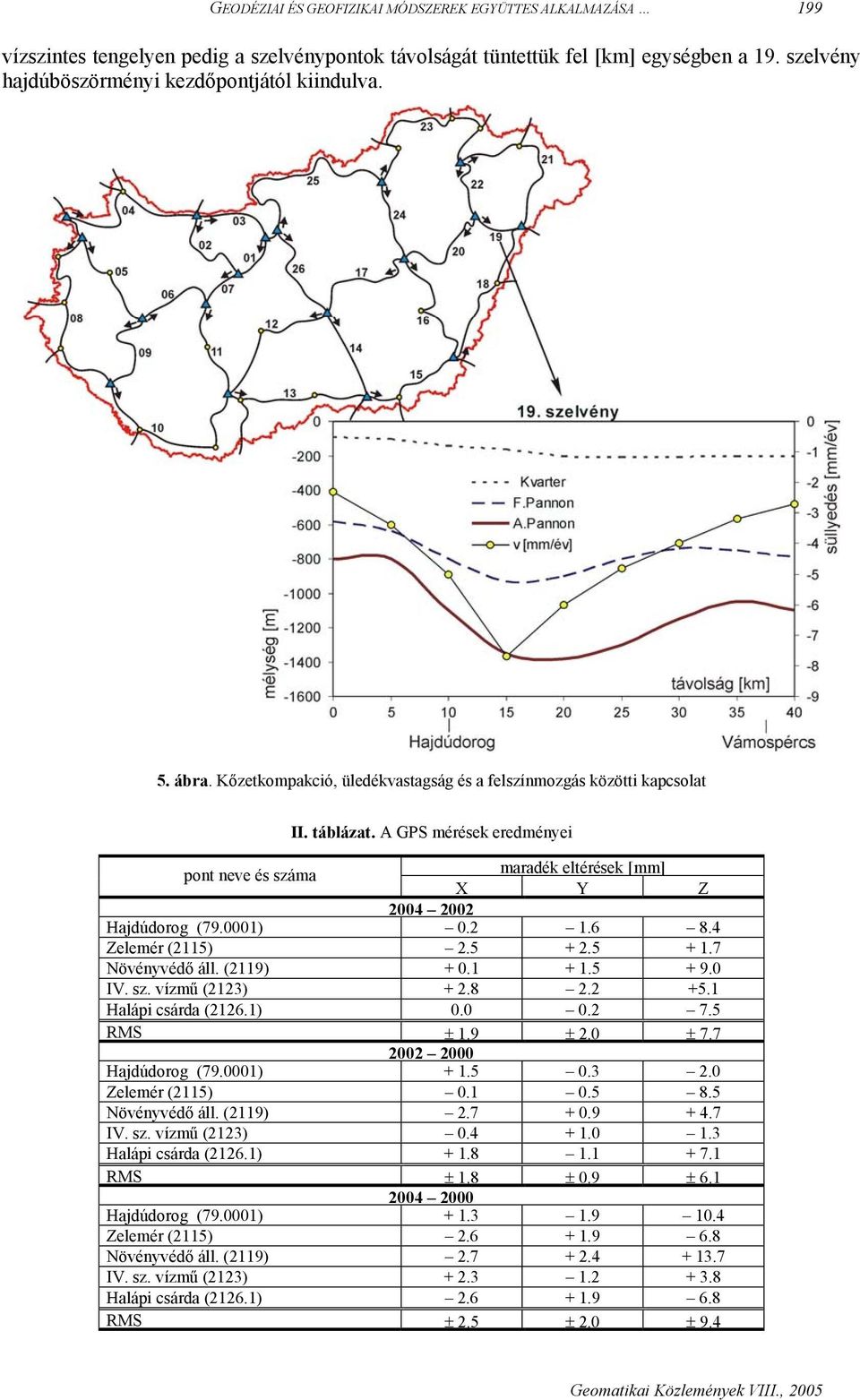 2 1.6 8.4 Zelemér (2115) 2.5 + 2.5 + 1.7 Növényvédő áll. (2119) + 0.1 + 1.5 + 9.0 IV. sz. vízmű (2123) + 2.8 2.2 +5.1 Halápi csárda (2126.1) 0.0 0.2 7.5 RMS ± 1.9 ± 2.0 ± 7.7 2002 2000 Hajdúdorog (79.