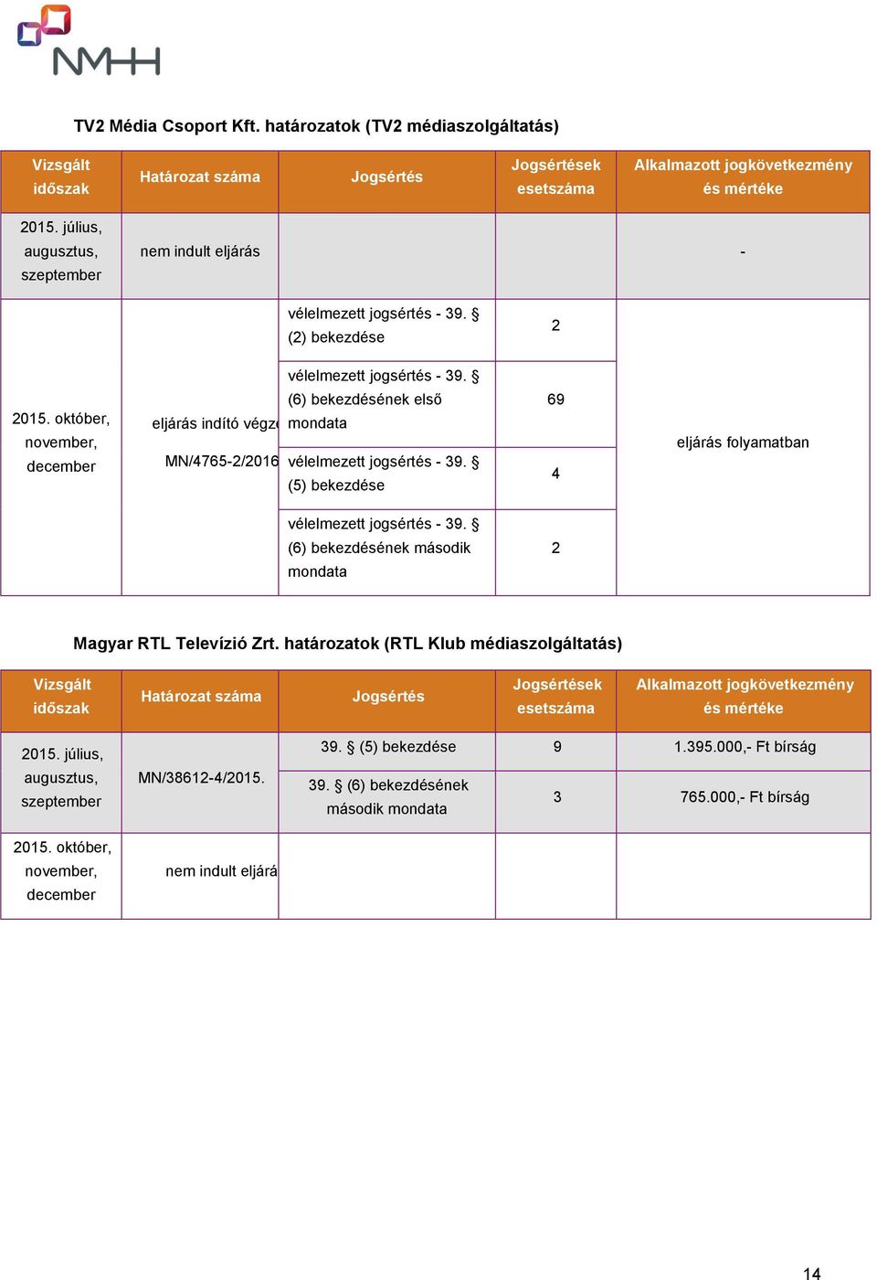 október, november, december (6) bekezdésének első eljárás indító végzés: mondata MN/4765-2/2016. vélelmezett jogsértés - 39. (5) bekezdése 69 4 eljárás folyamatban vélelmezett jogsértés - 39.