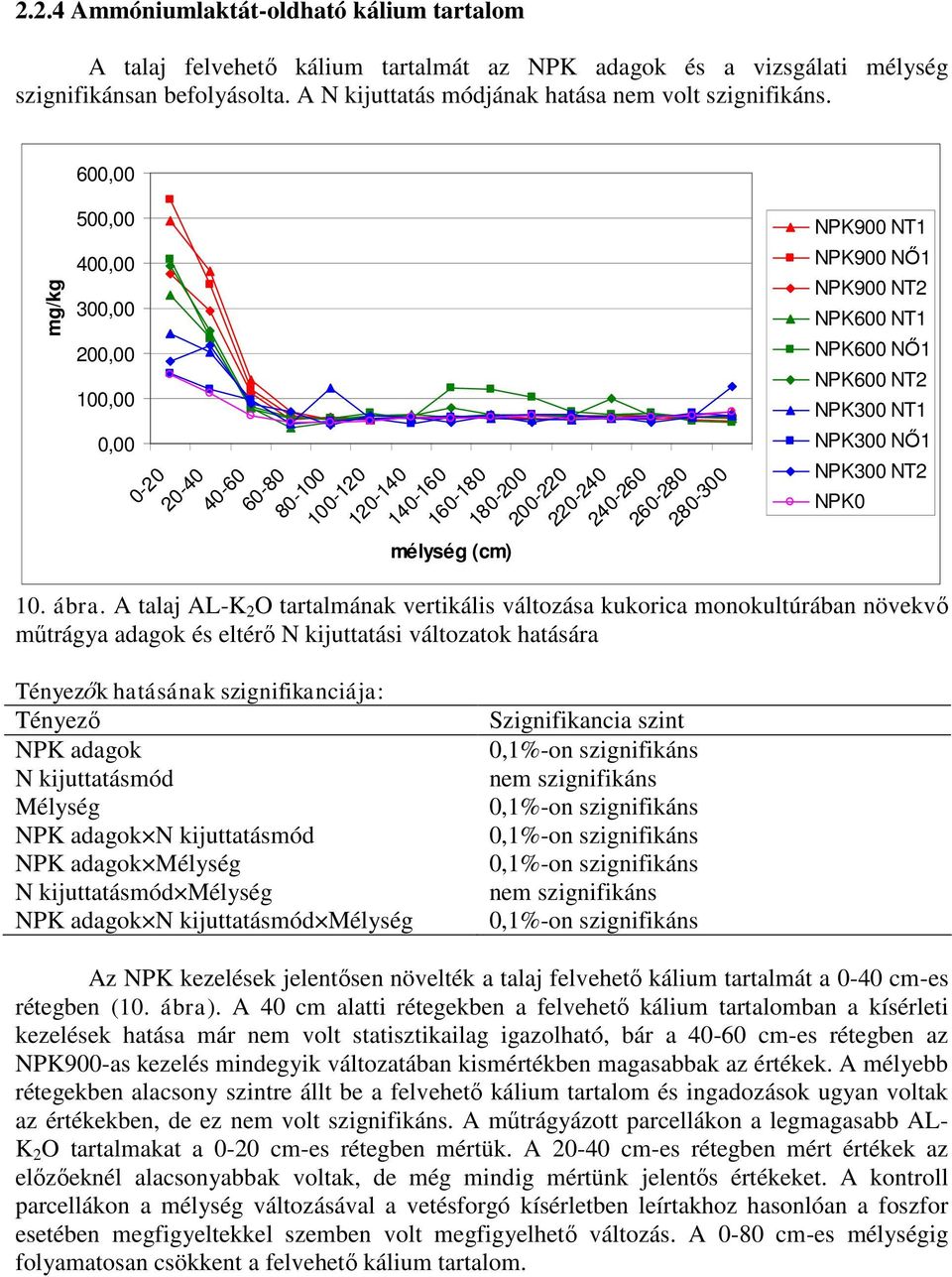 A talaj AL-K 2 O tartalmának vertikális változása kukorica monokultúrában növekvő műtrágya adagok és eltérő N kijuttatási változatok hatására k hatásának szignifikanciája: NPK adagok N kijuttatásmód