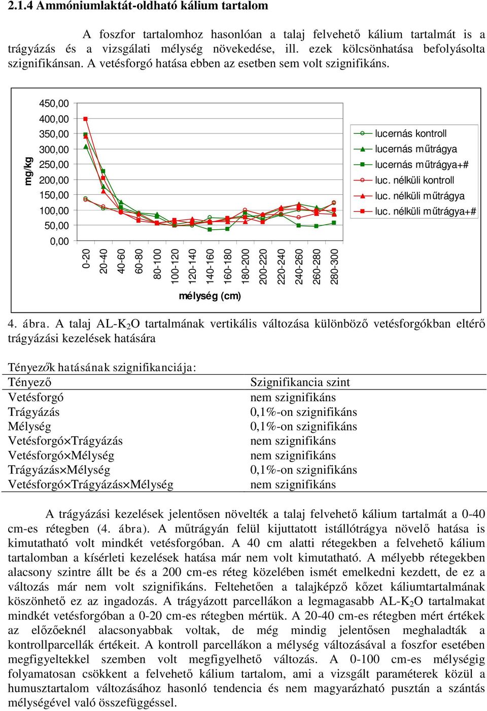 45 40 35 30 25 20 15 10 5 mg/kg 180 lucernás kontroll lucernás műtrágya lucernás műtrágya+# luc. nélküli kontroll luc. nélküli műtrágya luc. nélküli műtrágya+# 4. ábra.