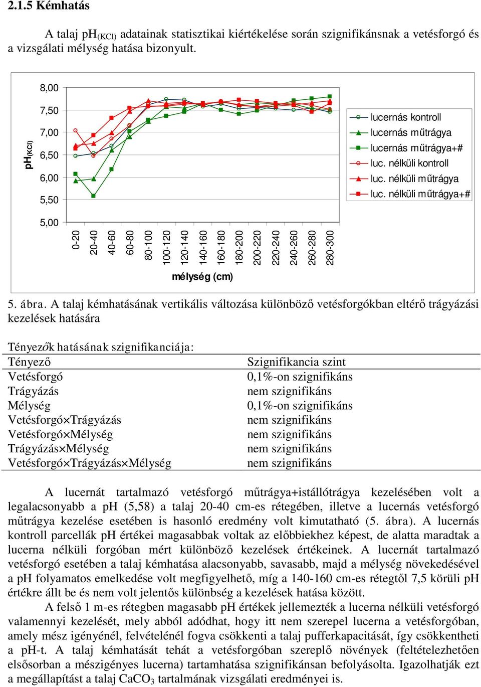 A talaj kémhatásának vertikális változása különböző vetésforgókban eltérő trágyázási kezelések hatására k hatásának szignifikanciája: Vetésforgó Trágyázás Vetésforgó Trágyázás Vetésforgó Trágyázás