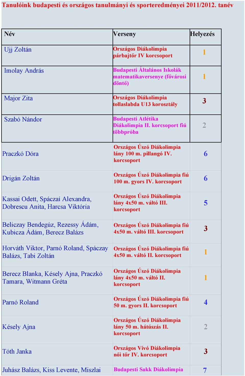 korosztály Szabó Nándor Praczkó Dóra Budapesti Atlétika Diákolimpia II. fiú többpróba Országos Úszó Diákolimpia lány 00 m. pillangó IV. 6 Drigán Zoltán Országos Úszó Diákolimpia fiú 00 m. gyors IV.