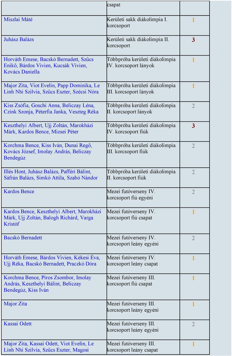 Zsófia, Goschi Anna, Beliczay Léna, Czink Szonja, Péterfia Janka, Veszteg Réka Keszthelyi Albert, Ujj Zoltán, Marokházi Márk, Kardos Bence, Mizsei Péter Korchma Bence, Kiss Iván, Dunai Regő, Kovács