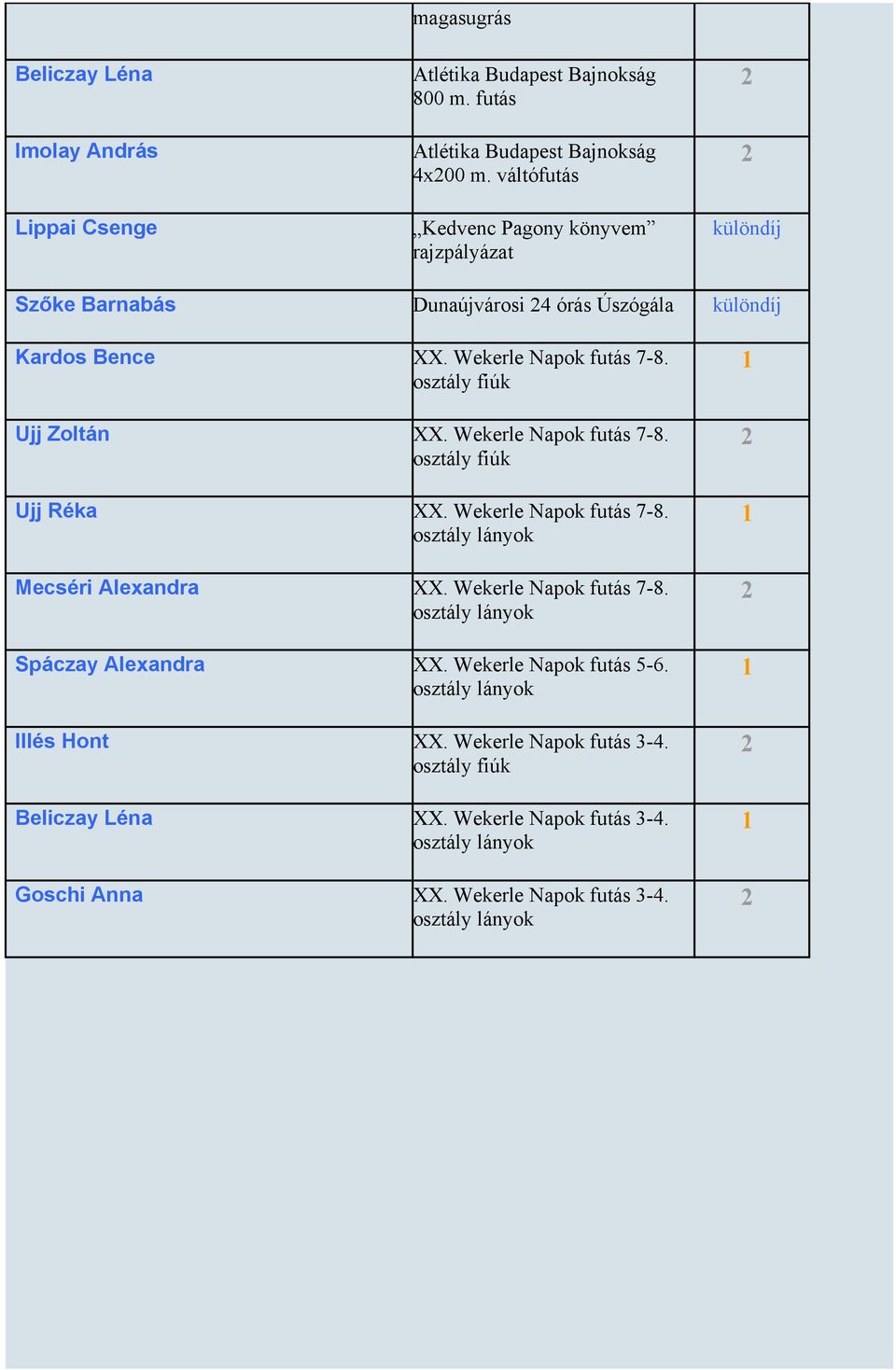 osztály fiúk Ujj Zoltán XX. Wekerle Napok futás 7-8. osztály fiúk Ujj Réka XX. Wekerle Napok futás 7-8. osztály lányok Mecséri Alexandra XX. Wekerle Napok futás 7-8. osztály lányok Spáczay Alexandra XX.