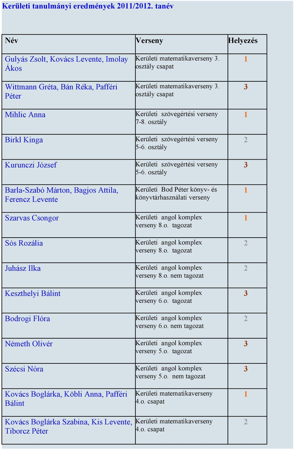 Szarvas Csongor Sós Rozália Juhász Ilka Keszthelyi Bálint Bodrogi Flóra Németh Olivér Szécsi Nóra Kovács Boglárka, Köbli Anna, Pafféri Bálint Kerületi matematikaverseny.