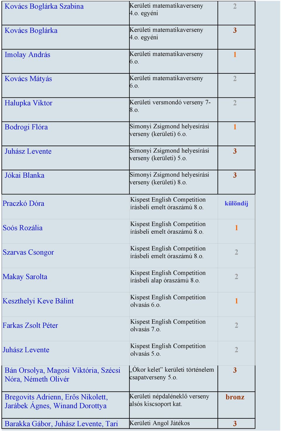 Nóra, Németh Olivér Bregovits Adrienn, Erős Nikolett, Jarábek Ágnes, Winand Dorottya Simonyi Zsigmond helyesírási verseny (kerületi) 6.o. Simonyi Zsigmond helyesírási verseny (kerületi) 5.o. Simonyi Zsigmond helyesírási verseny (kerületi) 8.