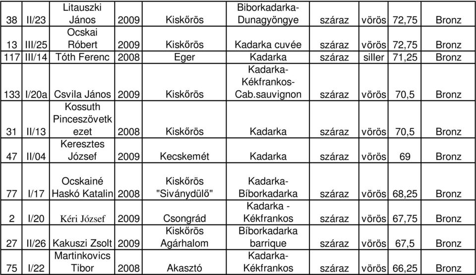 sauvignon száraz vörös 70,5 Bronz Kossuth Pinceszövetk 31 II/13 ezet 2008 Kadarka száraz vörös 70,5 Bronz 47 II/04 Keresztes József 2009 Kecskemét Kadarka száraz vörös 69 Bronz 77 I/17