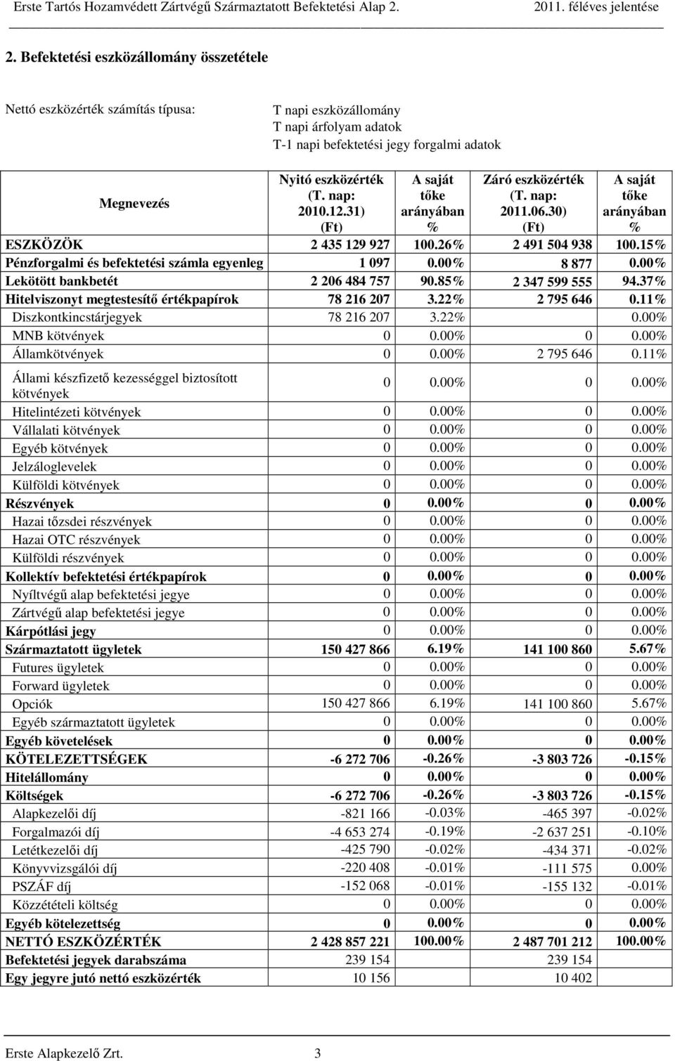 15% Pénzforgalmi és befektetési számla egyenleg 1 097 0.00% 8 877 0.00% Lekötött bankbetét 2 206 484 757 90.85% 2 347 599 555 94.37% Hitelviszonyt megtestesítő értékpapírok 78 216 207 3.