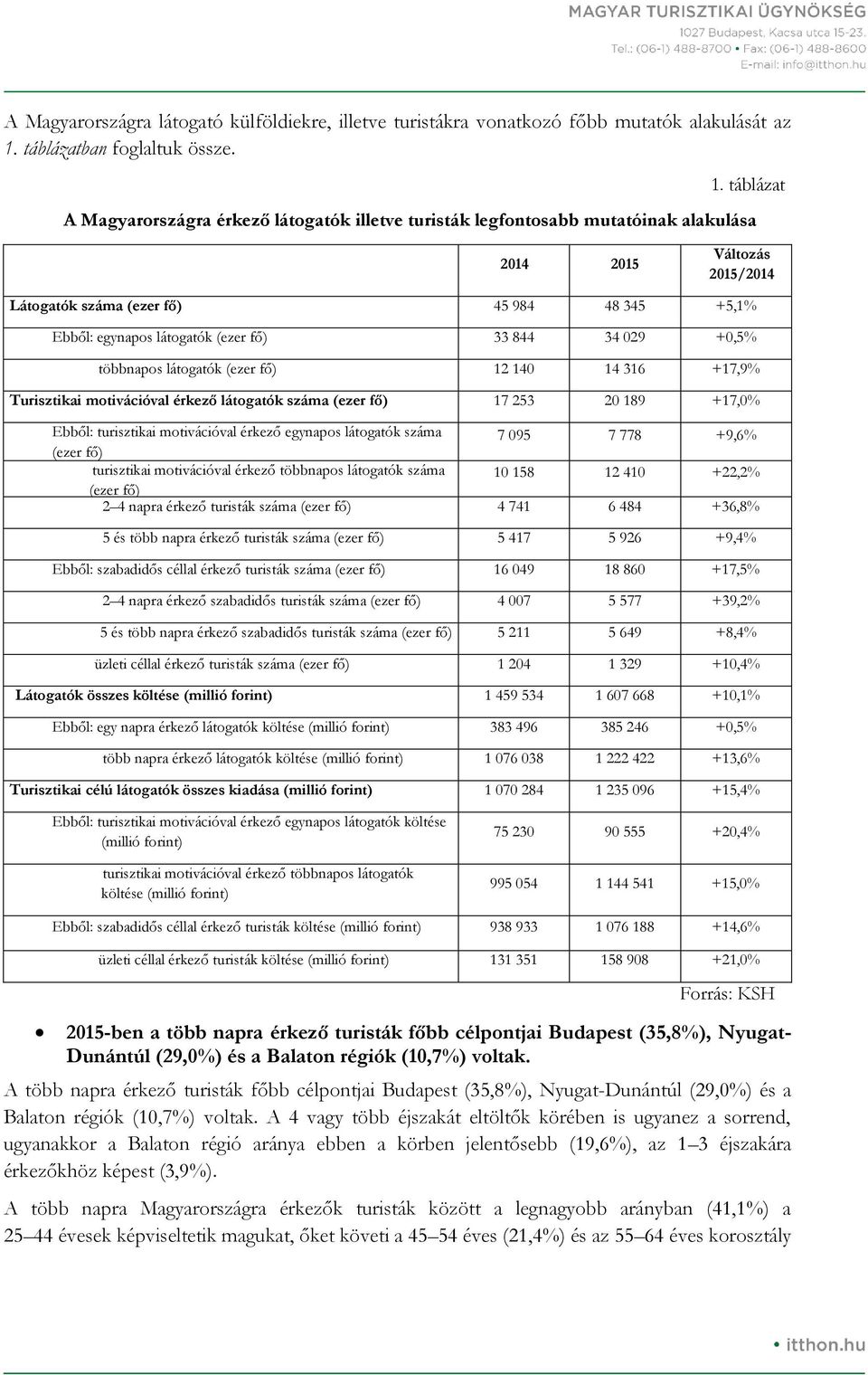 táblázat A Magyarországra érkező látogatók illetve turisták legfontosabb mutatóinak alakulása 2014 2015 Változás 2015/2014 Látogatók száma 45 984 48 345 +5,1% Ebből: egynapos látogatók 33 844 34 029