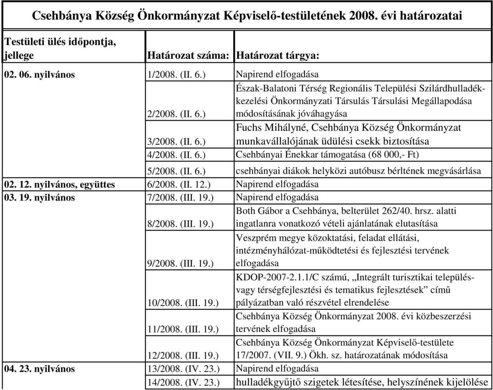 (II. 6.) Csehbányai Énekkar támogatása (68 000,- Ft) 5/2008. (II. 6.) csehbányai diákok helyközi autóbusz bérltének megvásárlása 02. 12. nyilvános, együttes 6/2008. (II. 12.) Napirend elfogadása 03.