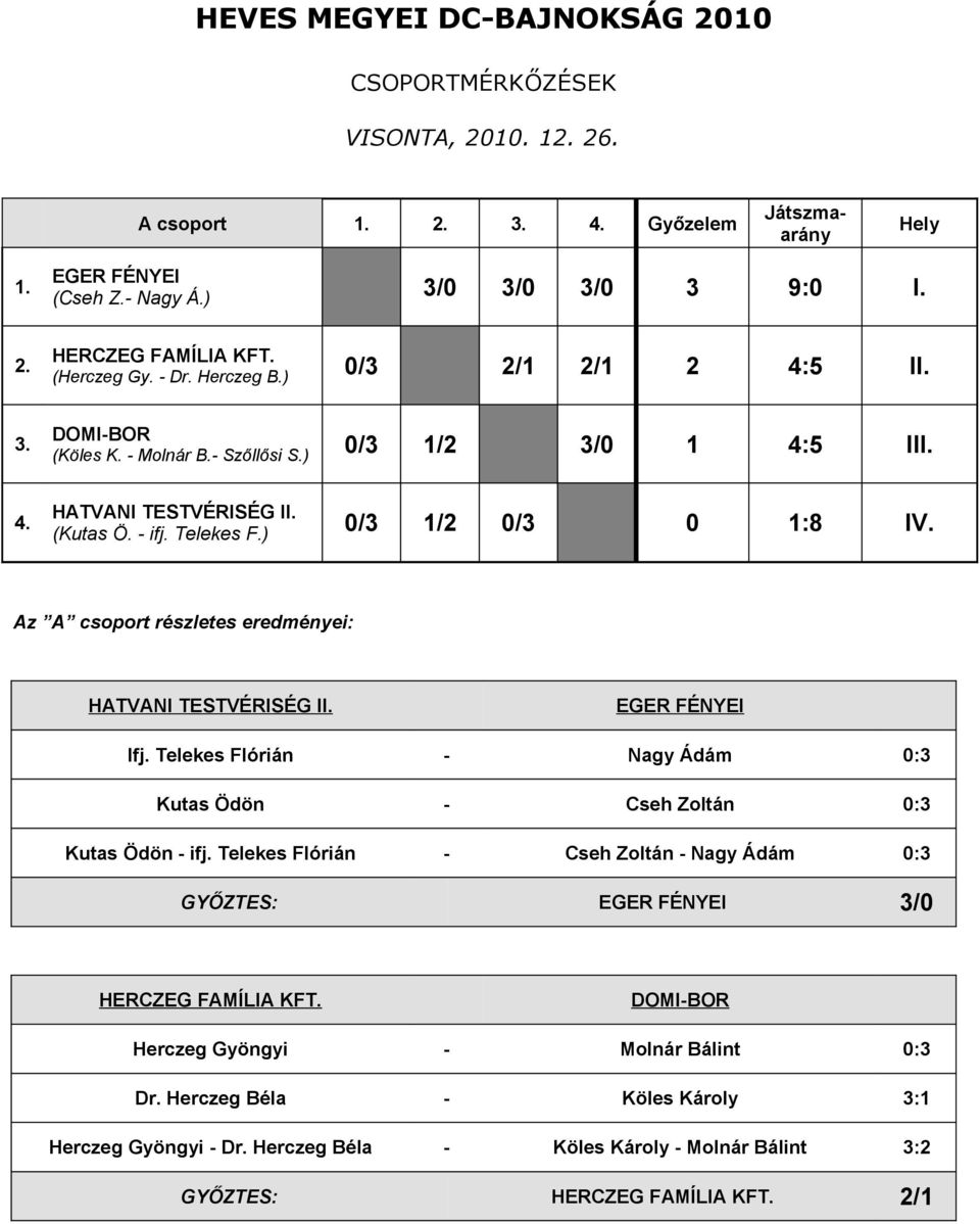 Az A csoport részletes eredményei: HATVANI TESTVÉRISÉG II. Ifj. Telekes Flórián - Nagy Ádám 0:3 Kutas Ödön - Cseh Zoltán 0:3 Kutas Ödön - ifj.