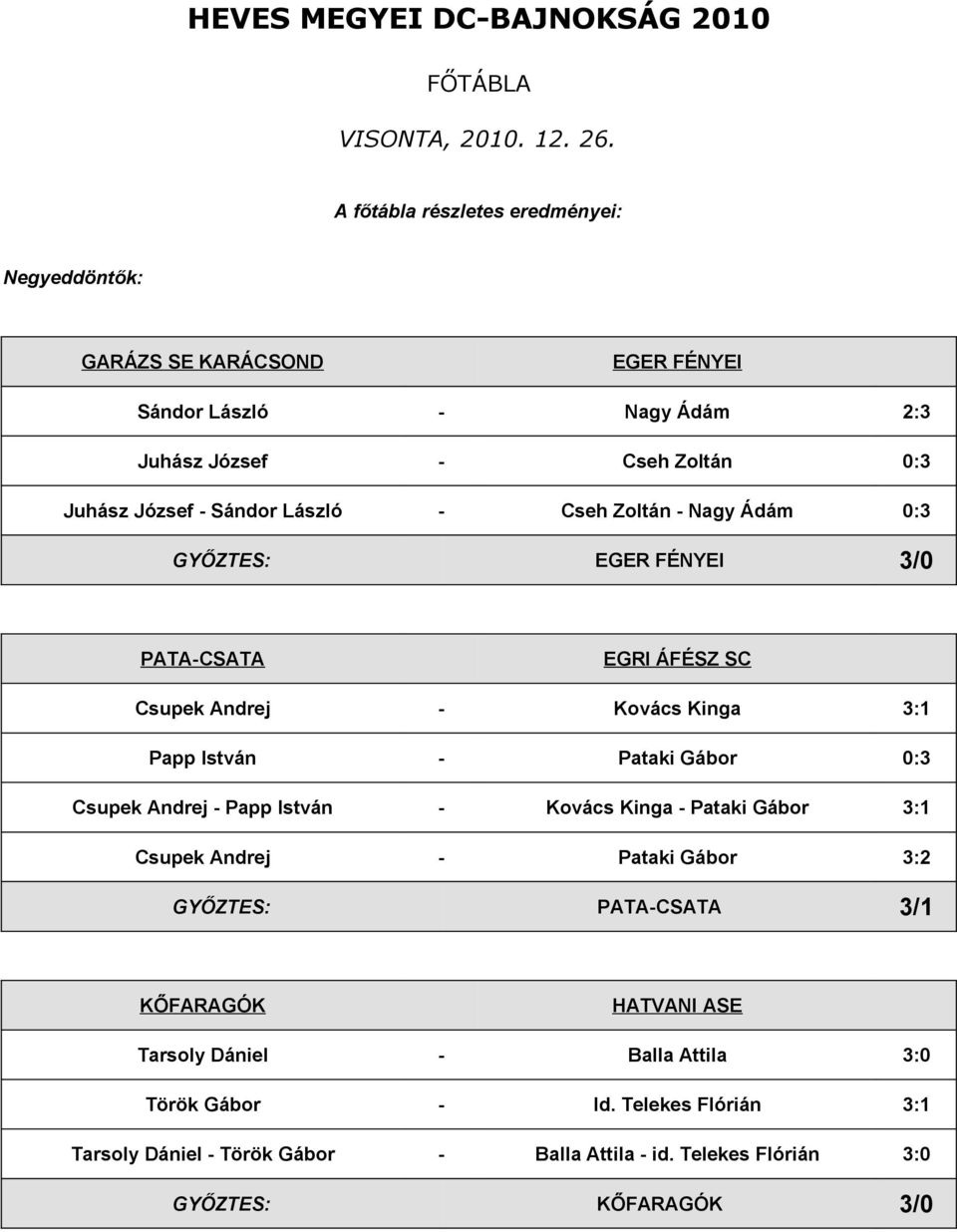 Csupek Andrej - Papp István - Kovács Kinga - Pataki Gábor 3:1 Csupek Andrej - Pataki Gábor 3:2 GYŐZTES: 3/1 KŐFARAGÓK HATVANI ASE Tarsoly Dániel