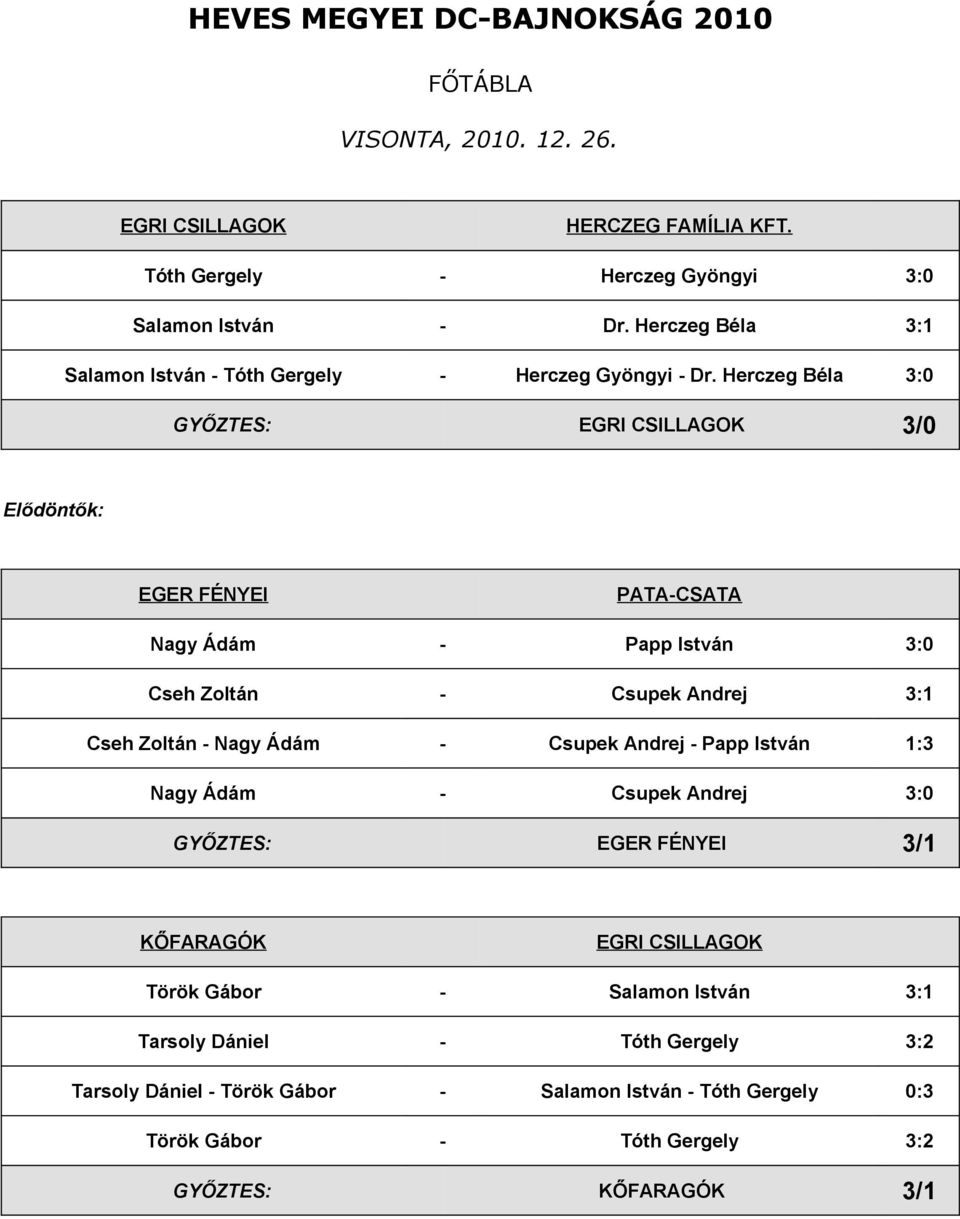 Herczeg Béla 3:0 GYŐZTES: EGRI CSILLAGOK 3/0 Elődöntők: Nagy Ádám - Papp István 3:0 Cseh Zoltán - Csupek Andrej 3:1 Cseh Zoltán - Nagy Ádám - Csupek