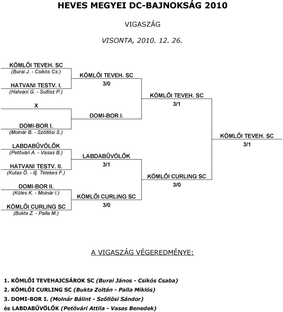 - ifj. Telekes F.) DOMI-BOR II. 3/0 (Köles K. - Molnár I.) 3/0 (Bukta Z. - Palla M.) A VIGASZÁG VÉGEREDMÉNYE: 1.