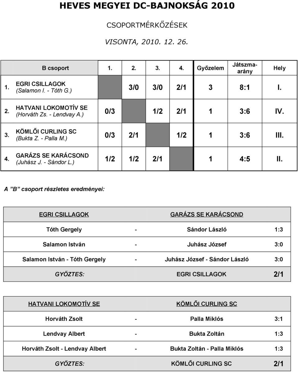 A B csoport részletes eredményei: EGRI CSILLAGOK GARÁZS SE KARÁCSOND Tóth Gergely - Sándor László 1:3 Salamon István - Juhász József 3:0 Salamon István - Tóth Gergely -