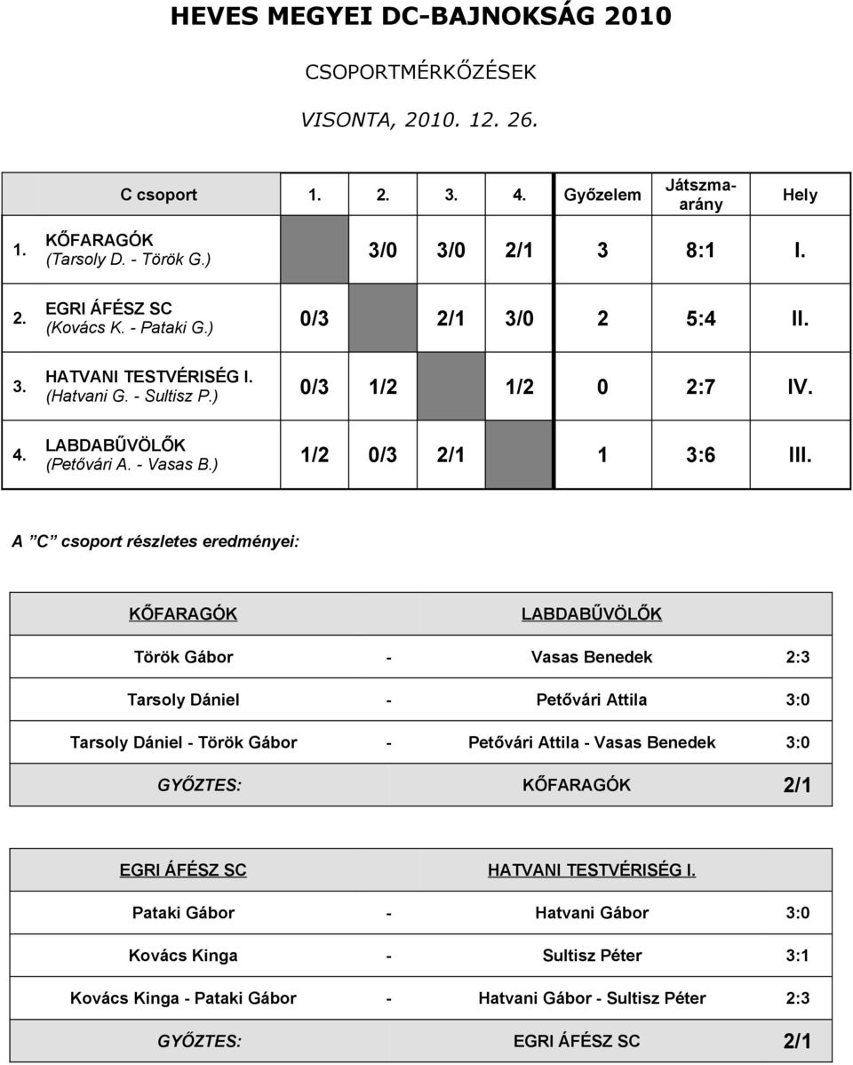 A C csoport részletes eredményei: KŐFARAGÓK LABDABŰVÖLŐK Török Gábor - Vasas Benedek 2:3 Tarsoly Dániel - Petővári Attila 3:0 Tarsoly Dániel - Török Gábor - Petővári Attila -