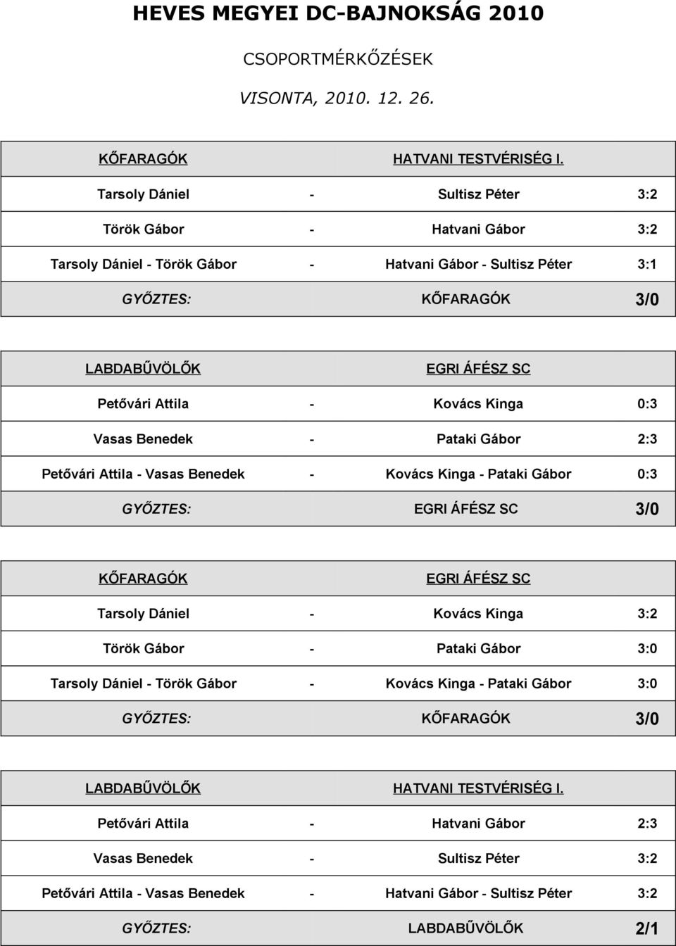 Petővári Attila - Kovács Kinga 0:3 Vasas Benedek - Pataki Gábor 2:3 Petővári Attila - Vasas Benedek - Kovács Kinga - Pataki Gábor 0:3 GYŐZTES: EGRI ÁFÉSZ SC 3/0 KŐFARAGÓK EGRI ÁFÉSZ SC