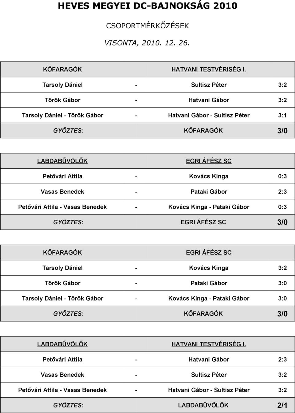 Petővári Attila - Kovács Kinga 0:3 Vasas Benedek - Pataki Gábor 2:3 Petővári Attila - Vasas Benedek - Kovács Kinga - Pataki Gábor 0:3 GYŐZTES: EGRI ÁFÉSZ SC 3/0 KŐFARAGÓK EGRI ÁFÉSZ SC