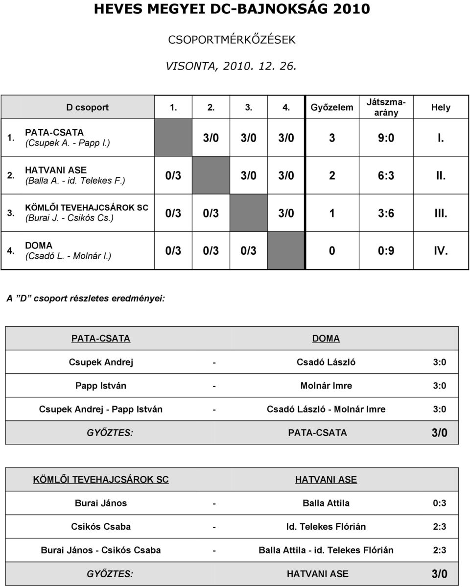 A D csoport részletes eredményei: DOMA Csupek Andrej - Csadó László 3:0 Papp István - Molnár Imre 3:0 Csupek Andrej - Papp István - Csadó László - Molnár Imre 3:0