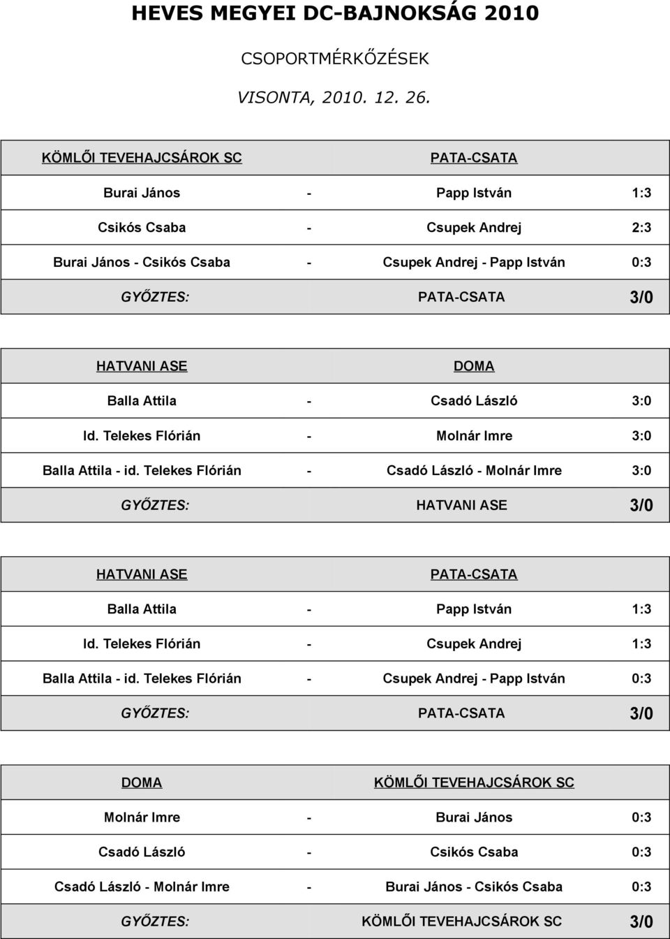 Telekes Flórián - Csadó László - Molnár Imre 3:0 GYŐZTES: HATVANI ASE 3/0 HATVANI ASE Balla Attila - Papp István 1:3 Id.
