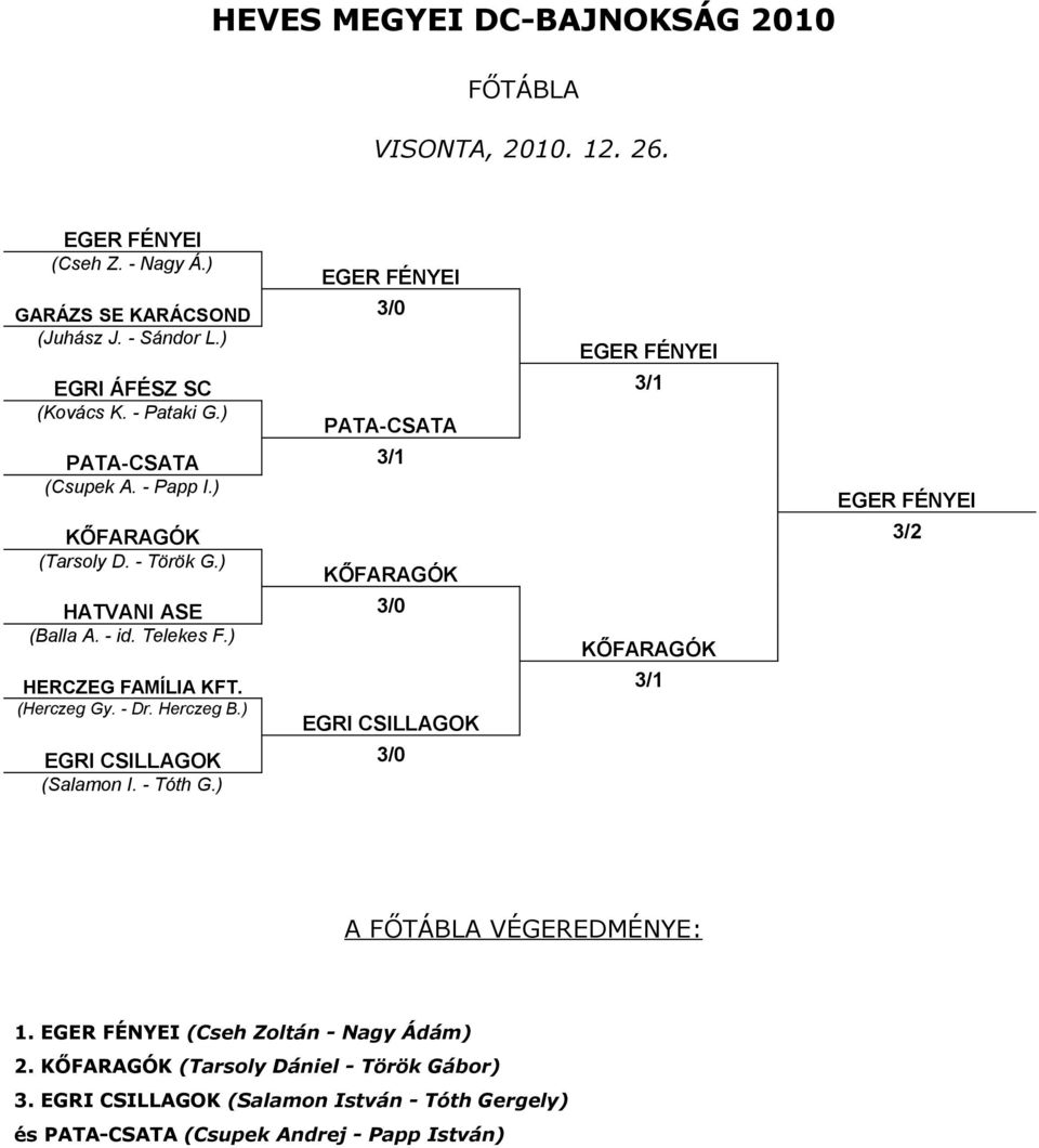 3/1 (Herczeg Gy. - Dr. Herczeg B.) EGRI CSILLAGOK EGRI CSILLAGOK 3/0 (Salamon I. - Tóth G.) A FŐTÁBLA VÉGEREDMÉNYE: 1.
