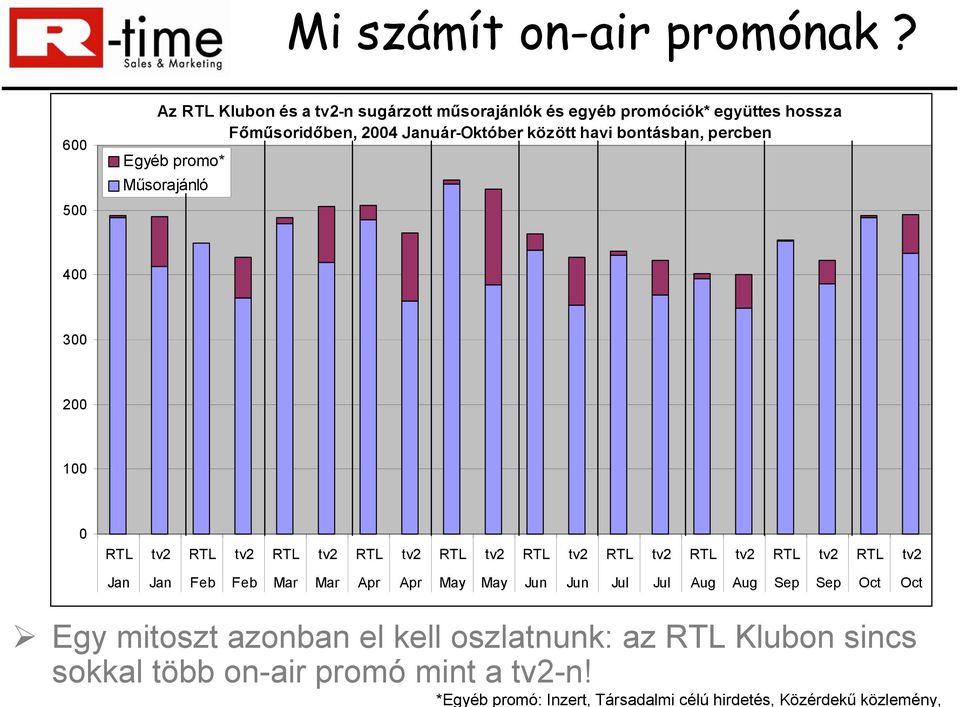 bontásban, percben Egyéb promo* Műsorajánló 400 300 200 100 0 RTL tv2 RTL tv2 RTL tv2 RTL tv2 RTL tv2 RTL tv2 RTL tv2 RTL tv2 RTL tv2 RTL