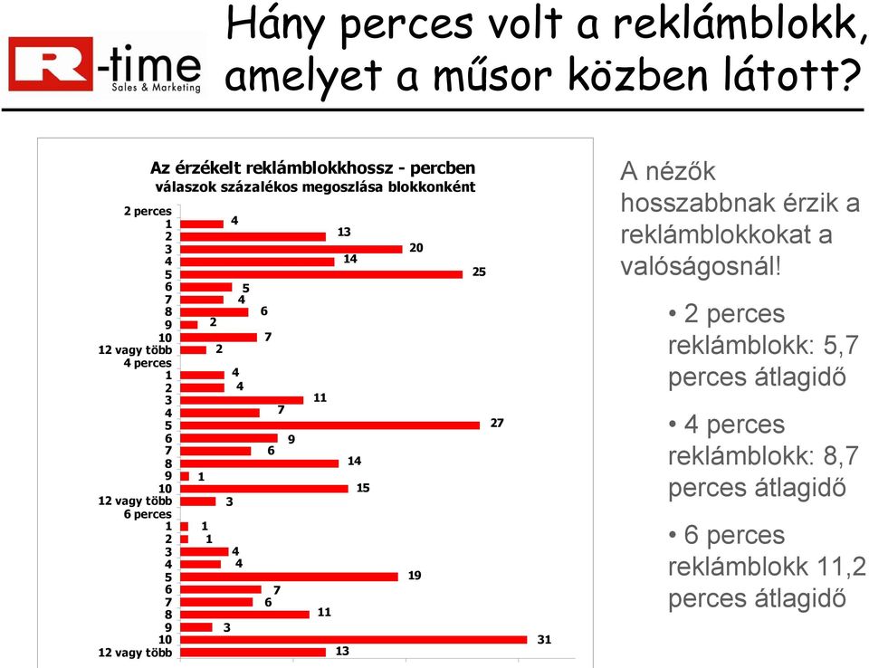 érzékelt reklámblokkhossz - percben válaszok százalékos megoszlása blokkonként 1 1 1 2 2 3 3 4 4 4 4 4 5 4 6 7 6 7 7 6 9 11 11 13 13