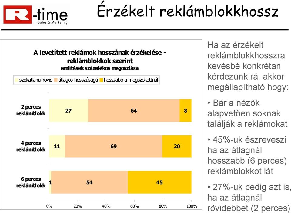 100% 64 45 20 8 Ha az érzékelt reklámblokkhosszra kevésbé konkrétan kérdezünk rá, akkor megállapítható hogy: Bár a nézők alapvetően soknak