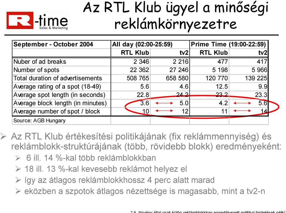 2 23.3 Average block length (in minutes) 3.6 5.0 4.2 5.