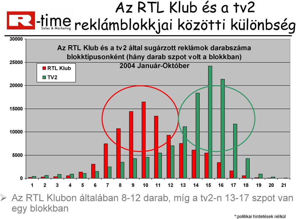 Január-Október RTL Klub TV2 15000 10000 5000 0 1 2 3 4 5 6 7 8 9 10 11 12 13 14 15 16 17 18 19 20