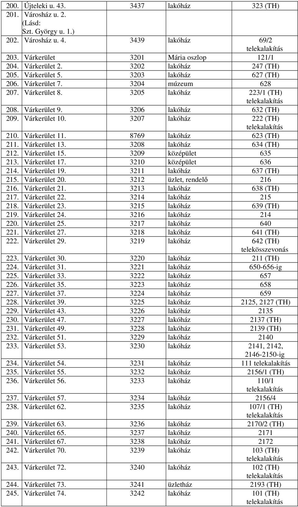 Várkerület 10. 3207 lakóház 222 (TH) 210. Várkerület 11. 8769 lakóház 623 (TH) 211. Várkerület 13. 3208 lakóház 634 (TH) 212. Várkerület 15. 3209 középület 635 213. Várkerület 17.