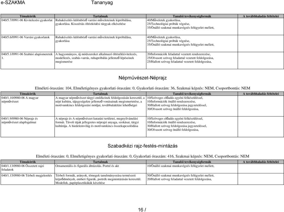 6/0991-06 Varrási gyakorlatok Ruhakészítés különböz ő varrási mű veleteinek kipróbálása, gyakorlása 40/Műveletek gyakorlása, 25/Technológiai próbák végzése, 35/Önálló szakmai munkavégzés felügyelet