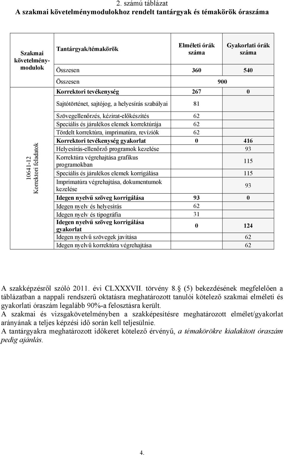 korrektúrája 62 Tördelt korrektúra, imprimatúra, revíziók 62 Korrektori tevékenység gyakorlat 0 416 Helyesírás-ellenőrző programok kezelése 93 Korrektúra végrehajtása grafikus programokban 115