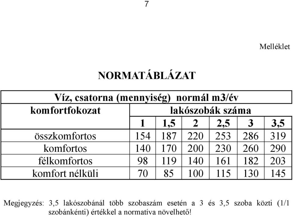 félkomfortos 98 119 140 161 182 203 komfort nélküli 70 85 100 115 130 145 Megjegyzés: 3,5