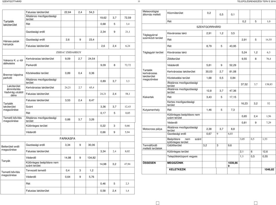 ZSIDAHEGY Téglagyári Kisvárosias lakó 5,24 1,2 6,3 Vakarcs K.