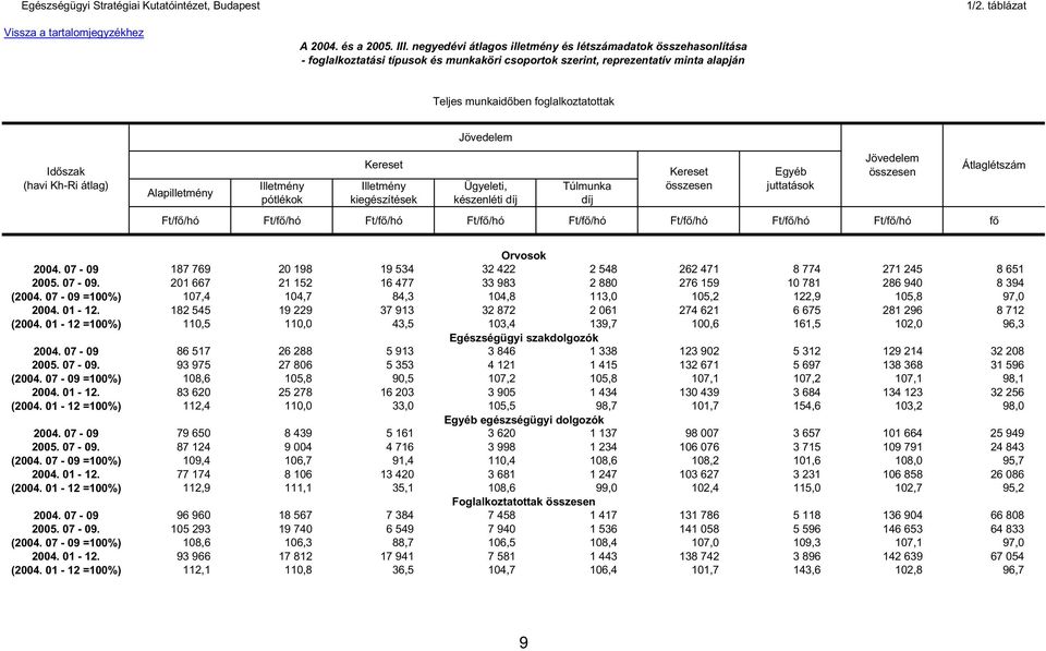 átlag) készenléti Ft/f /hó Ft/f /hó Ft/f /hó Ft/f /hó Ft/f /hó Ft/f /hó Ft/f /hó Ft/f /hó f Átlaglétszám Orvosok 2004. 07-09 187 769 20 198 19 534 32 422 2 548 262 471 8 774 271 245 8 651 2005. 07-09. 201 667 21 152 16 477 33 983 2 880 276 159 10 781 286 940 8 394 (2004.
