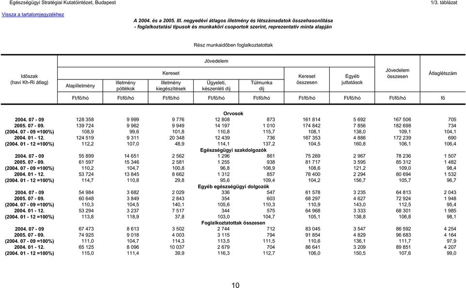 átlag) készenléti Ft/f /hó Ft/f /hó Ft/f /hó Ft/f /hó Ft/f /hó Ft/f /hó Ft/f /hó Ft/f /hó f Átlaglétszám Orvosok 2004. 07-09 128 358 9 999 9 776 12 808 873 161 814 5 692 167 506 705 2005. 07-09. 139 724 9 962 9 949 14 197 1 010 174 842 7 856 182 698 734 (2004.