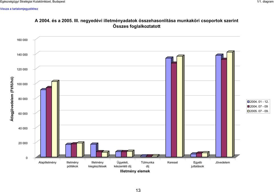 szerint Összes foglalkoztatott 160 000 140 000 120 000 Átlagjövedelem