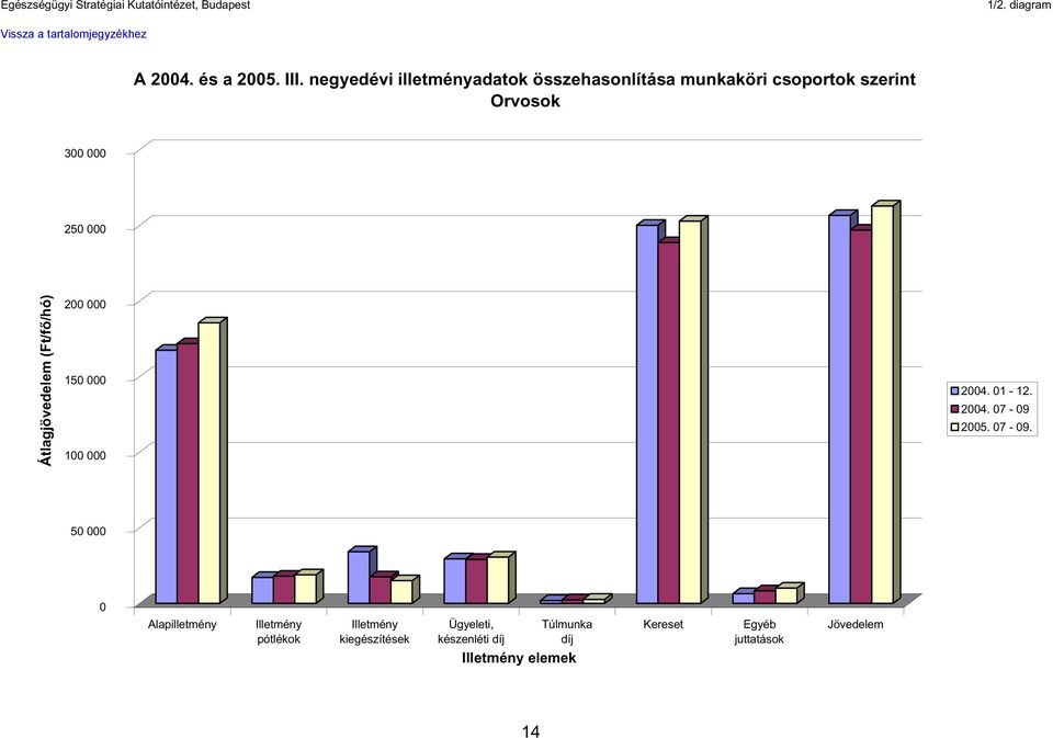 szerint Orvosok 300 000 250 000 Átlagjövedelem (Ft/f /hó) 200