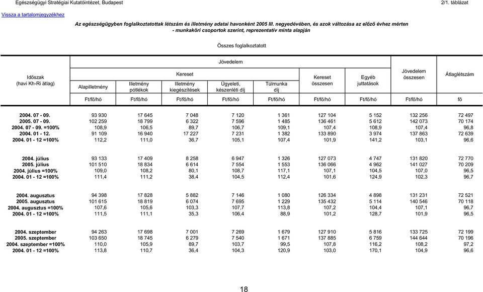 /hó Ft/f /hó Ft/f /hó Ft/f /hó Ft/f /hó f Átlaglétszám 2004. 07-09. 93 930 17 645 7 048 7 120 1 361 127 104 5 152 132 256 72 497 2005. 07-09. 102 259 18 799 6 322 7 596 1 485 136 461 5 612 142 073 70 174 2004.