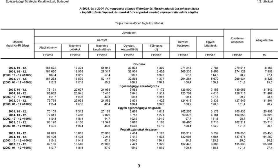 átlag) Ft/f /hó Ft/f /hó Ft/f /hó Ft/f /hó Ft/f /hó Ft/f /hó Ft/f /hó Ft/f /hó f Átlaglétszám Orvosok 2003. 10-12. 168 572 17 301 51 045 33 031 1 300 271 248 7 766 279 014 8 163 2004. 10-12. 181 020 19 538 29 317 32 934 2 426 265 235 8 895 274 129 7 952 (2003.